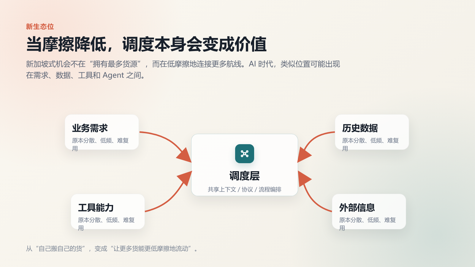 当摩擦降低，调度本身会变成价值