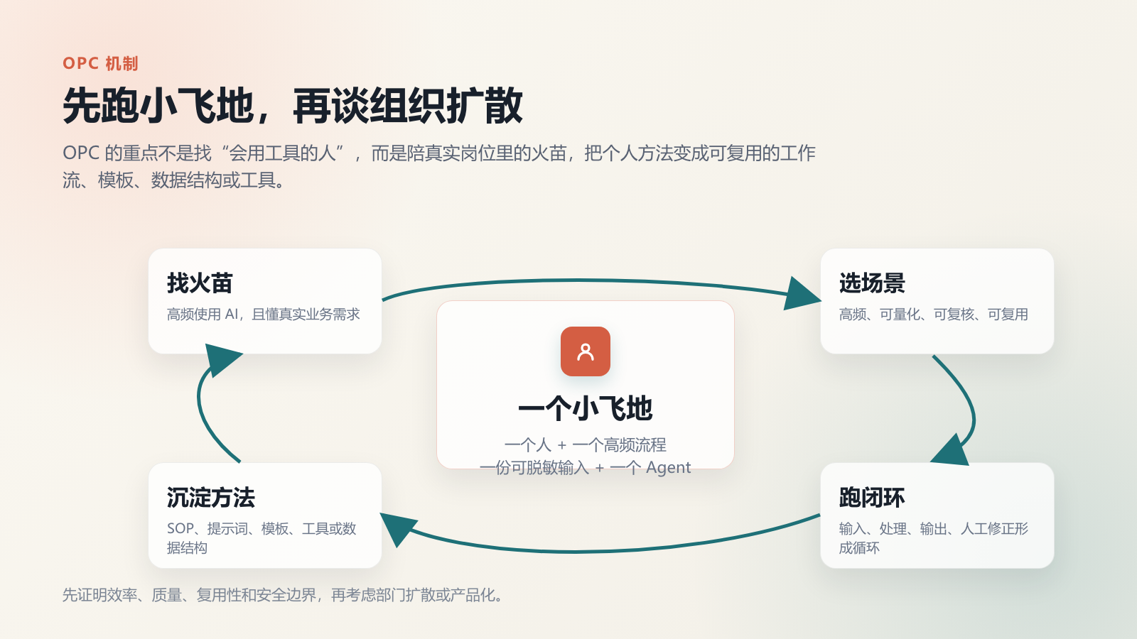OPC 机制：先跑小飞地，再谈组织扩散