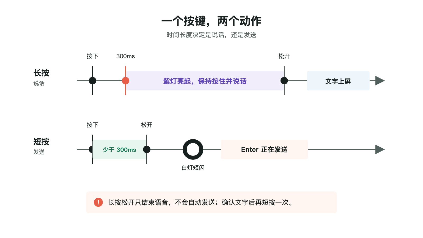 ATOM Echo 单按键交互时序
