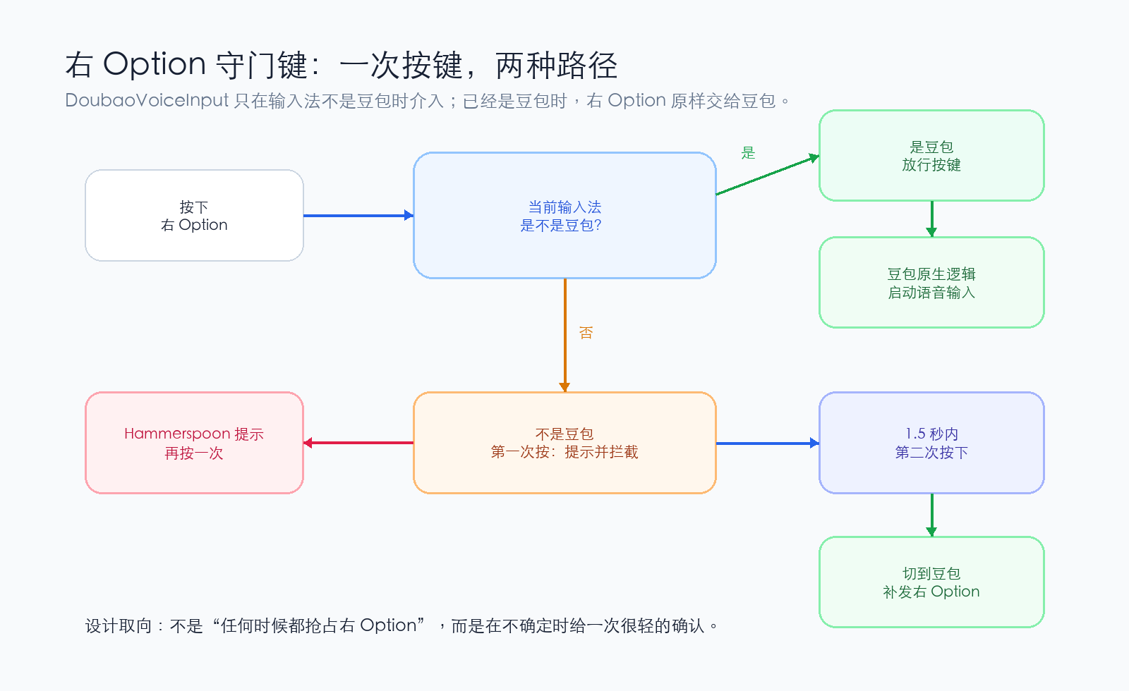DoubaoVoiceInput 的交互流程:当前是豆包输入法时直接放行,当前不是豆包时第一次提示,1.5 秒内第二次按下后切回豆包并补发右 Option