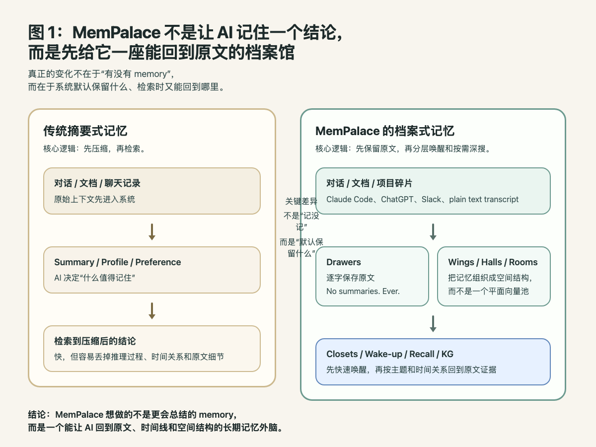图 1：MemPalace 不是让 AI 记住一个结论，而是先给它一座能回到原文的档案馆