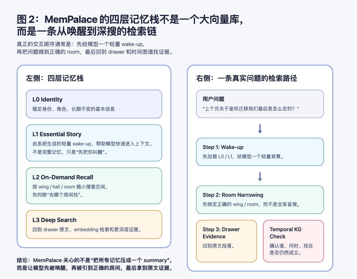 图 2：MemPalace 的四层记忆栈不是一个大向量库，而是一条从唤醒到深搜的检索链