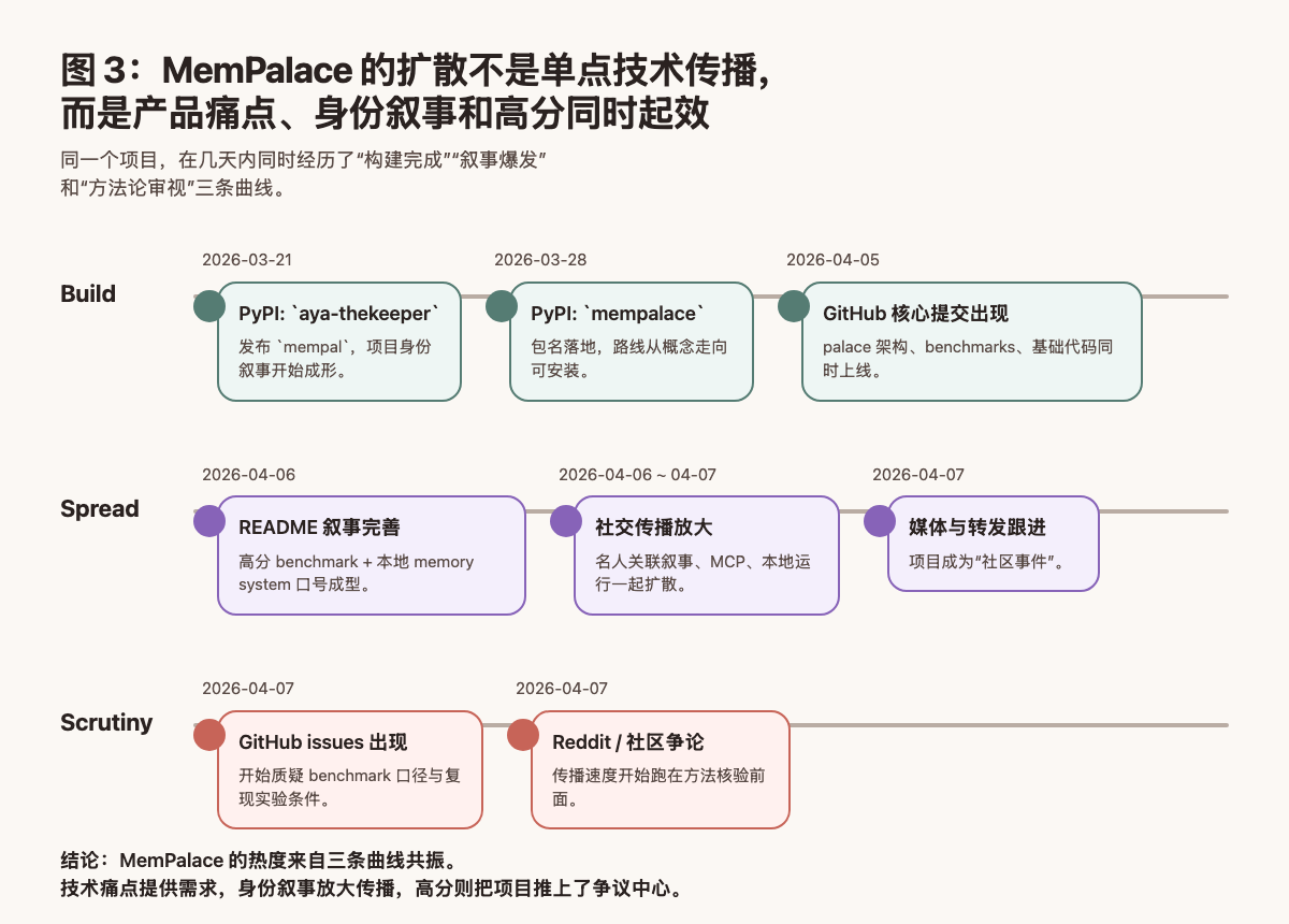 图 3：MemPalace 的关注度不是单点放大，而是需求、产品形态和传播钩子同时起效