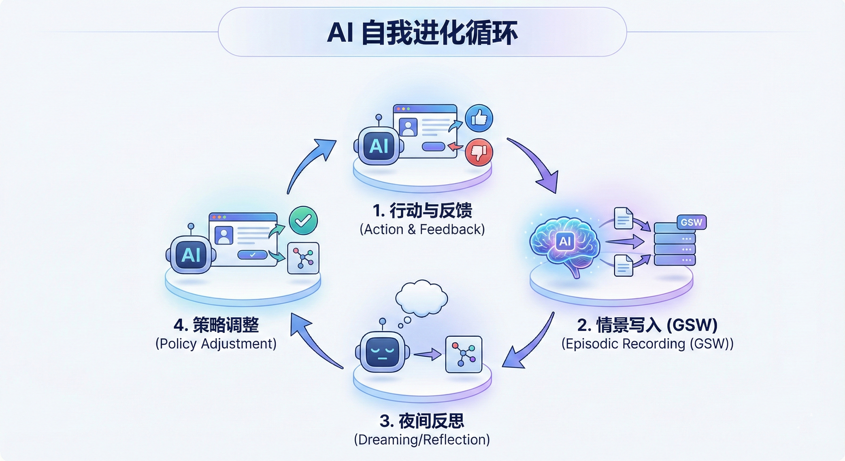 AI自我进化循环