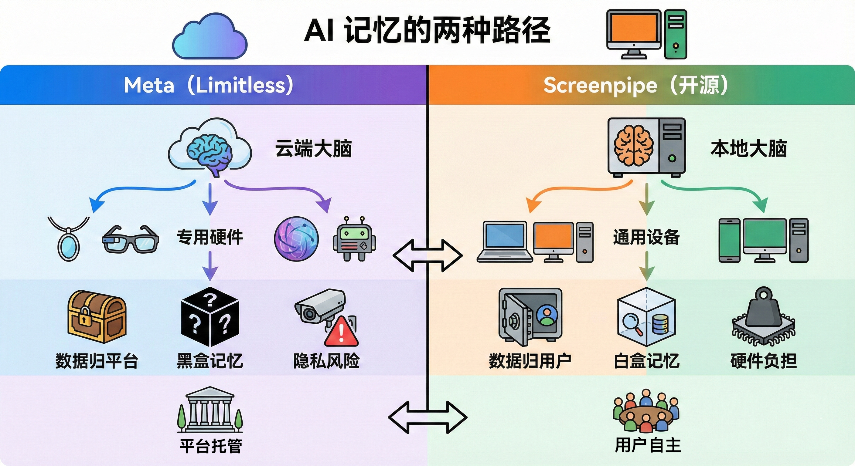 AI记忆路线对比