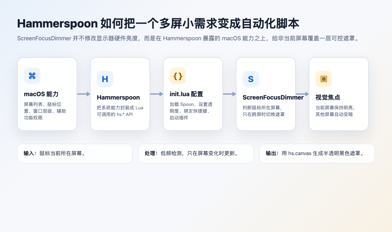 Hammerspoon 自动化链路：macOS 能力经过 Hammerspoon、init.lua 配置和 Spoon 插件，最终生成屏幕焦点效果