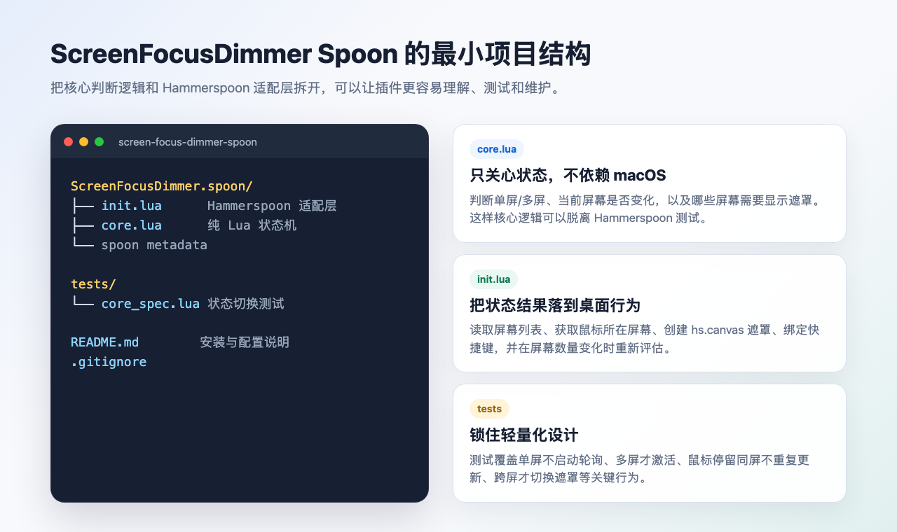 ScreenFocusDimmer Spoon 项目结构：core.lua 负责状态判断，init.lua 负责 Hammerspoon 适配，tests 负责锁定关键行为